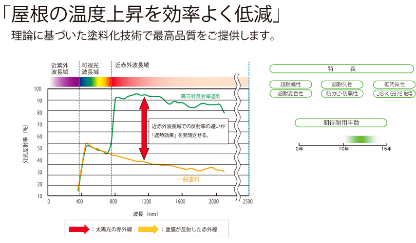 水谷ペイント 快適サーモF