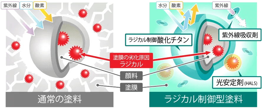 ラジカル制御型塗料